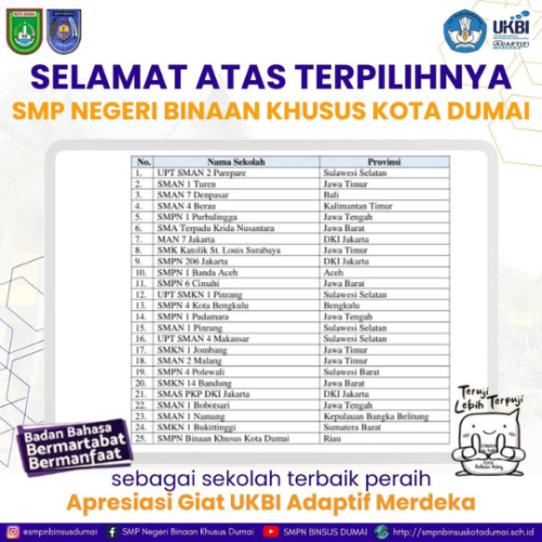 SMP Negeri Binaan Khusus Kota Dumai Raih Apresiasi Giat UKBI Adaptif Merdeka 2024